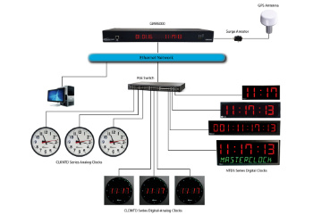 GPS+NTP+Masterclock+Solution Master Clock System